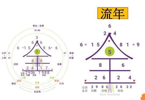 命數|生命靈數怎麼算？最完整的數字解析與計算方法，重點。